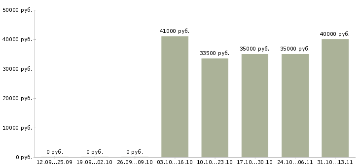 Вакансии «директор магазина женской одежды»-Медиана зарплаты по вакансии «директор магазина женской одежды» за 2 месяца