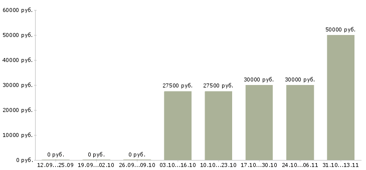 Вакансии «диспетчер строительного участка»-Медиана зарплаты по вакансии «диспетчер строительного участка» за 2 месяца