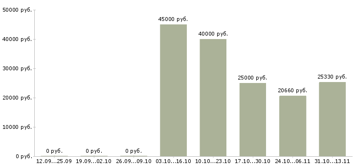 Вакансии «заведующий отделением реабилитации»-Медиана зарплаты по вакансии «заведующий отделением реабилитации» за 2 месяца