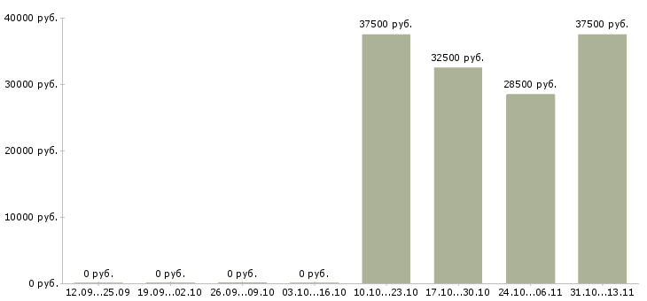 Вакансии «заведующий складом запасных частей»-Медиана зарплаты по вакансии «заведующий складом запасных частей» за 2 месяца