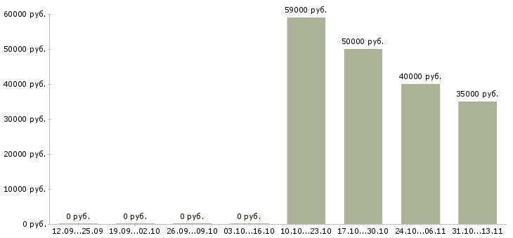 Вакансии «заместитель директора операционного офиса»-Медиана зарплаты по вакансии «заместитель директора операционного офиса» за 2 месяца