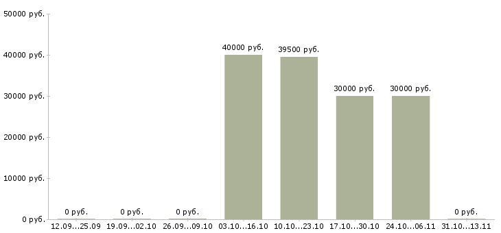 Вакансии «заместитель начальника пекарни»-Медиана зарплаты по вакансии «заместитель начальника пекарни» за 2 месяца