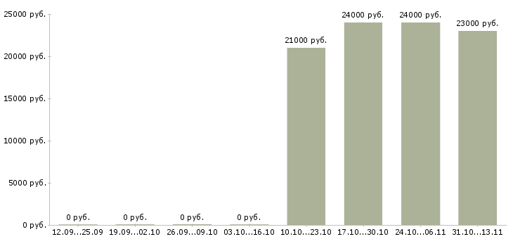 Вакансии «кассир в ломбард»-Медиана зарплаты по вакансии «кассир в ломбард» за 2 месяца