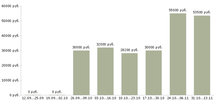 Вакансии «кассир в продуктовый супермаркет»-Медиана зарплаты по вакансии «кассир в продуктовый супермаркет» за 2 месяца