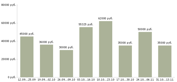 Вакансии «комплектовщик продуктов»-Медиана зарплаты по вакансии «комплектовщик продуктов» за 2 месяца
