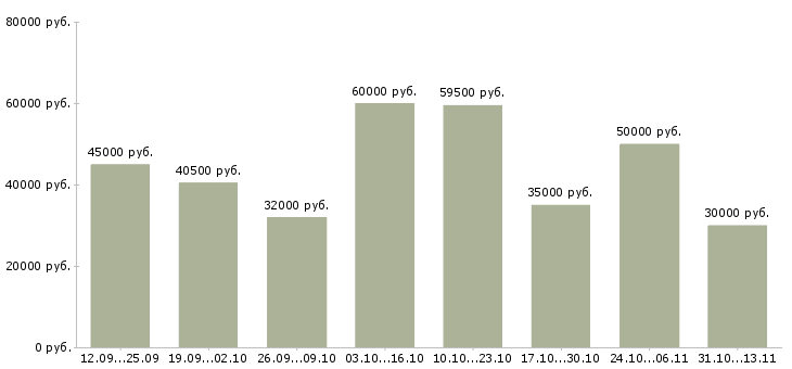 Вакансии «комплектовщики на склад продуктов»-Медиана зарплаты по вакансии «комплектовщики на склад продуктов» за 2 месяца