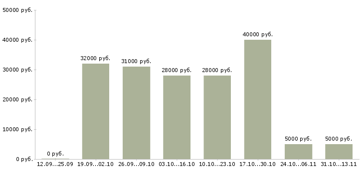 Вакансии «координатор на телефон»-Медиана зарплаты по вакансии «координатор на телефон» за 2 месяца