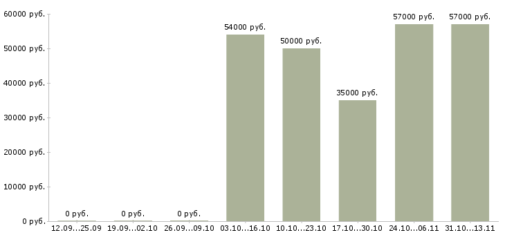 Вакансии «мастер по кладке плитки»-Медиана зарплаты по вакансии «мастер по кладке плитки» за 2 месяца