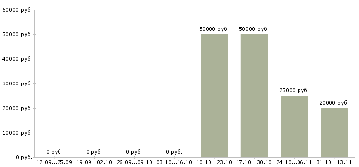 Вакансии «мастер по ремонту швейного оборудования»-Медиана зарплаты по вакансии «мастер по ремонту швейного оборудования» за 2 месяца
