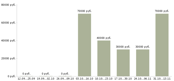 Вакансии «машинист крана автомобильного 6 разряд»-Медиана зарплаты по вакансии «машинист крана автомобильного 6 разряд» за 2 месяца