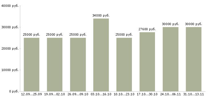 Вакансии «менеджер административная работа»-Медиана зарплаты по вакансии «менеджер административная работа» за 2 месяца
