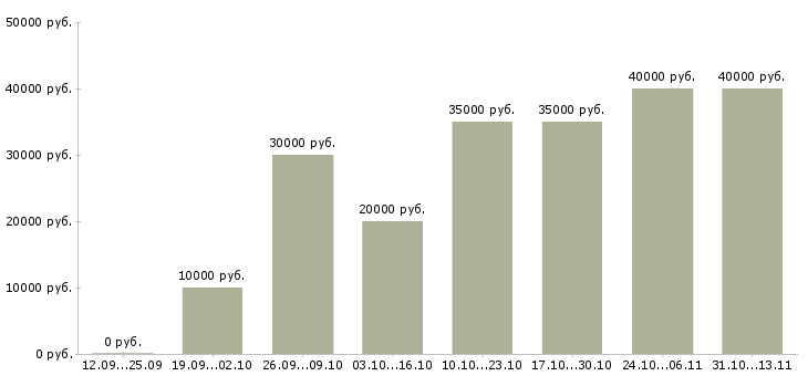 Вакансии «менеджер активных продаж торговый представитель»-Медиана зарплаты по вакансии «менеджер активных продаж торговый представитель» за 2 месяца