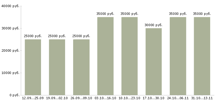 Вакансии «менеджер по административной работе»-Медиана зарплаты по вакансии «менеджер по административной работе» за 2 месяца