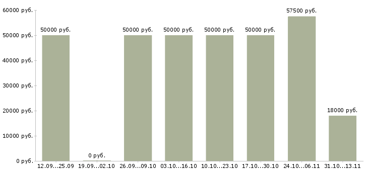 Вакансии «менеджер по ведению ключевых клиентов»-Медиана зарплаты по вакансии «менеджер по ведению ключевых клиентов» за 2 месяца
