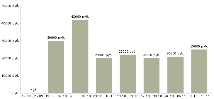 Вакансии «менеджер по обслуживанию физических лиц»-Медиана зарплаты по вакансии «менеджер по обслуживанию физических лиц» за 2 месяца