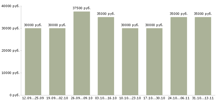 Вакансии «менеджер по продажам и обслуживанию»-Медиана зарплаты по вакансии «менеджер по продажам и обслуживанию» за 2 месяца