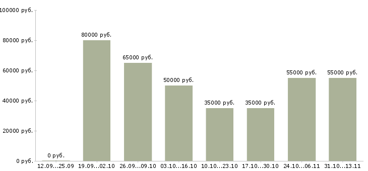 Вакансии «менеджер по продажам электротехника»-Медиана зарплаты по вакансии «менеджер по продажам электротехника» за 2 месяца