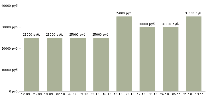 Вакансии «менеджеры по консультированию клиентов»-Медиана зарплаты по вакансии «менеджеры по консультированию клиентов» за 2 месяца