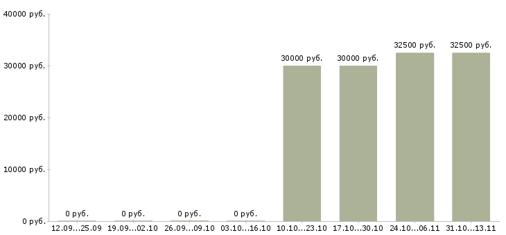 Вакансии «наладчик ткацкого оборудования»-Медиана зарплаты по вакансии «наладчик ткацкого оборудования» за 2 месяца