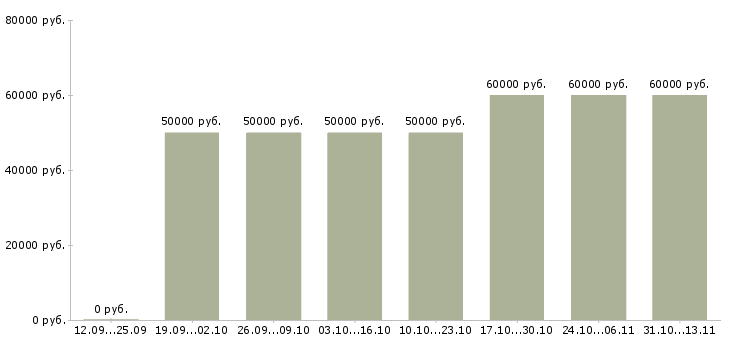 Вакансии «наладчик токарного станка с чпу»-Медиана зарплаты по вакансии «наладчик токарного станка с чпу» за 2 месяца