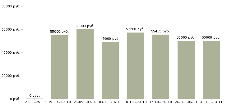 Вакансии «начальник отдела организации продаж»-Медиана зарплаты по вакансии «начальник отдела организации продаж» за 2 месяца