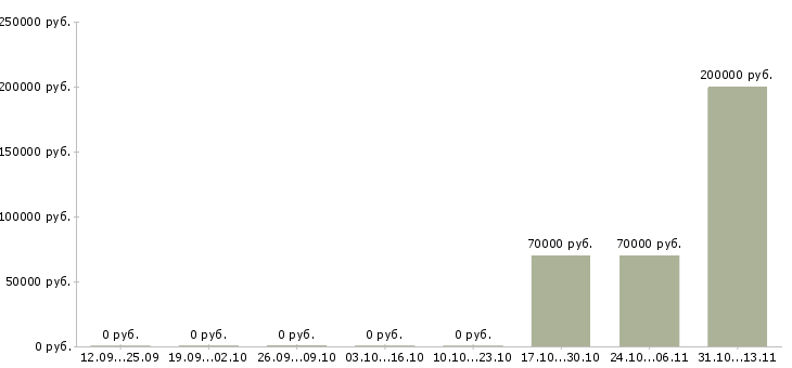 Вакансии «начальник отдела платных услуг»-Медиана зарплаты по вакансии «начальник отдела платных услуг» за 2 месяца