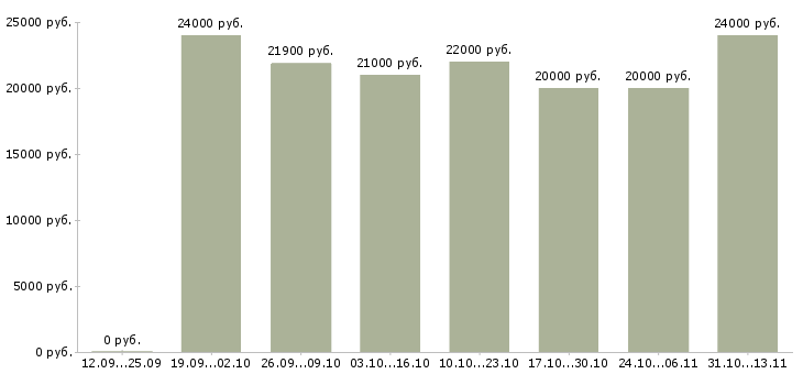 Вакансии «оператор на выписку накладных»-Медиана зарплаты по вакансии «оператор на выписку накладных» за 2 месяца
