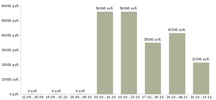 Вакансии «отделочник на фасад»-Медиана зарплаты по вакансии «отделочник на фасад» за 2 месяца
