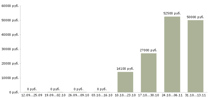Вакансии «официант в пивной бар»-Медиана зарплаты по вакансии «официант в пивной бар» за 2 месяца