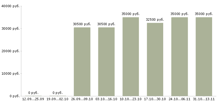 Вакансии «повар в автосалон»-Медиана зарплаты по вакансии «повар в автосалон» за 2 месяца