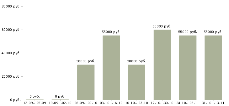 Вакансии «подсобный рабочий на завод»-Медиана зарплаты по вакансии «подсобный рабочий на завод» за 2 месяца
