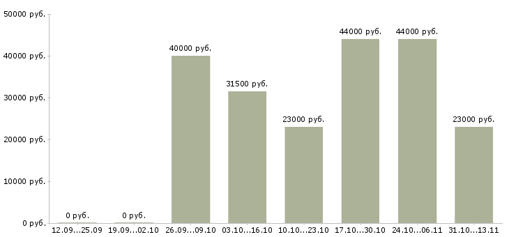 Вакансии «приемщик заявок»-Медиана зарплаты по вакансии «приемщик заявок» за 2 месяца