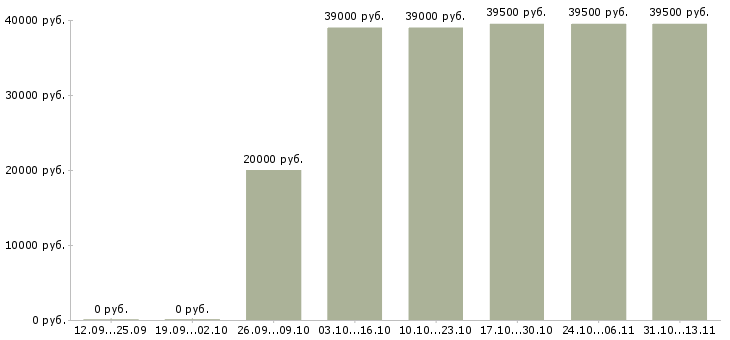 Вакансии «продавец мобильной техники»-Медиана зарплаты по вакансии «продавец мобильной техники» за 2 месяца