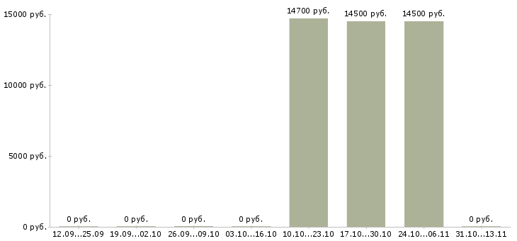 Вакансии «продавец широкого профиля»-Медиана зарплаты по вакансии «продавец широкого профиля» за 2 месяца
