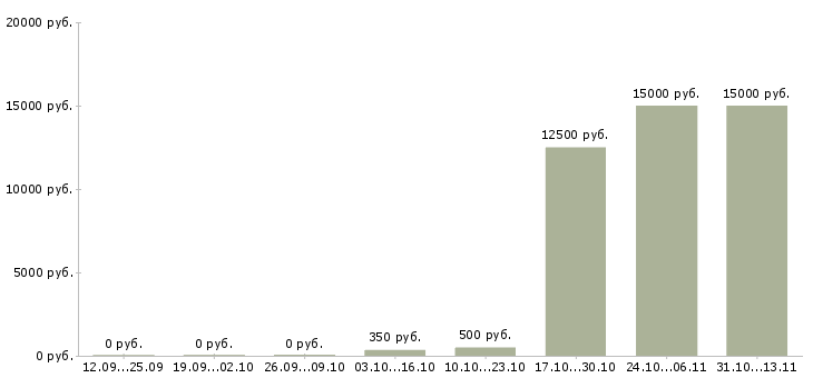 Вакансии «промоутер распространитель визиток»-Медиана зарплаты по вакансии «промоутер распространитель визиток» за 2 месяца