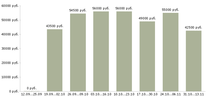 Вакансии «работник торгового зала в супермаркете»-Медиана зарплаты по вакансии «работник торгового зала в супермаркете» за 2 месяца