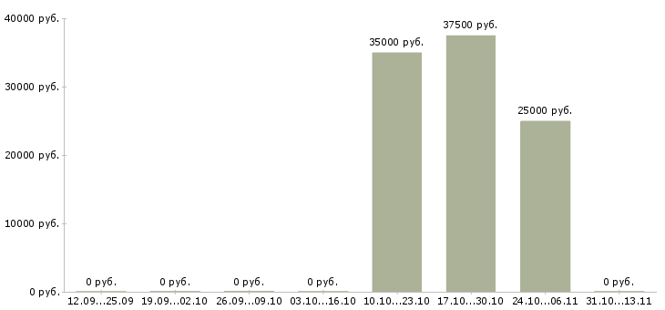 Вакансии «резчик горячего металла»-Медиана зарплаты по вакансии «резчик горячего металла» за 2 месяца