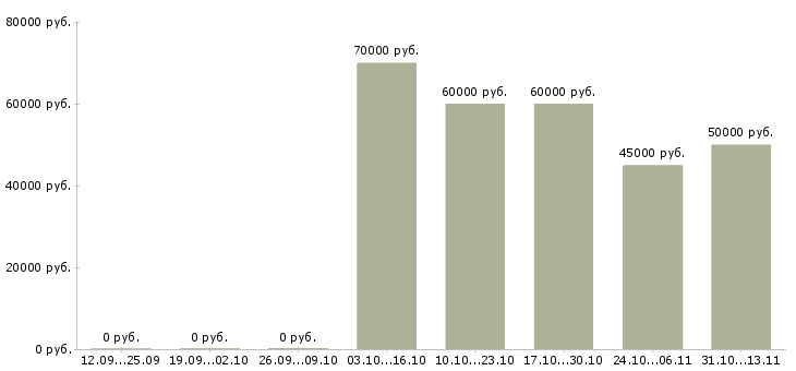 Вакансии «руководитель отдела технического заказчика»-Медиана зарплаты по вакансии «руководитель отдела технического заказчика» за 2 месяца