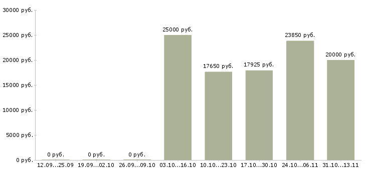 Вакансии «санитарка в стоматологическую клинику»-Медиана зарплаты по вакансии «санитарка в стоматологическую клинику» за 2 месяца