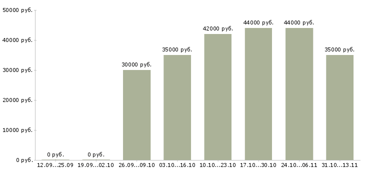 Вакансии «сборщик монтажник корпусной мебели»-Медиана зарплаты по вакансии «сборщик монтажник корпусной мебели» за 2 месяца