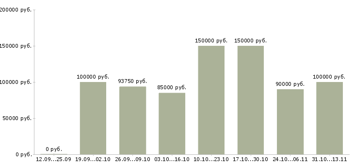 Вакансии «сварщик нгдо ск»-Медиана зарплаты по вакансии «сварщик нгдо ск» за 2 месяца