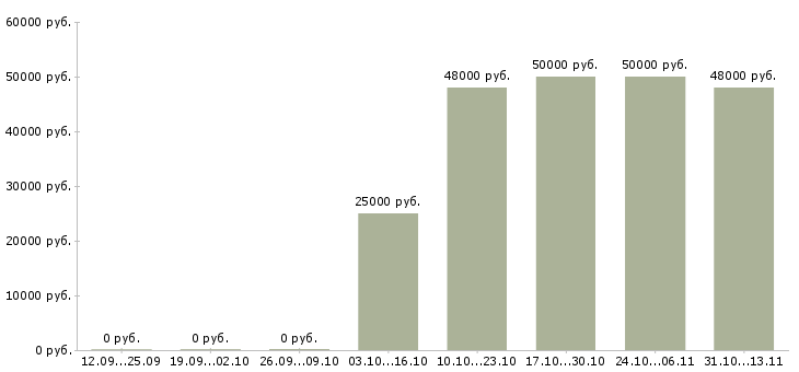 Вакансии «слесарь по сборке мк»-Медиана зарплаты по вакансии «слесарь по сборке мк» за 2 месяца
