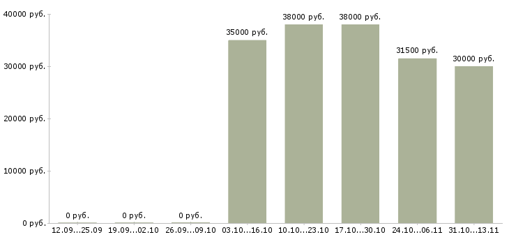 Вакансии «специалист в ломбард»-Медиана зарплаты по вакансии «специалист в ломбард» за 2 месяца