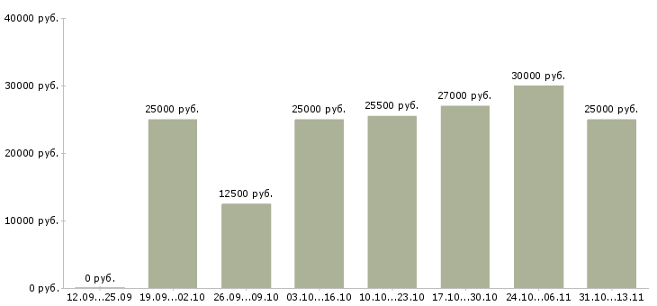 Вакансии «специалист выдачи товара»-Медиана зарплаты по вакансии «специалист выдачи товара» за 2 месяца