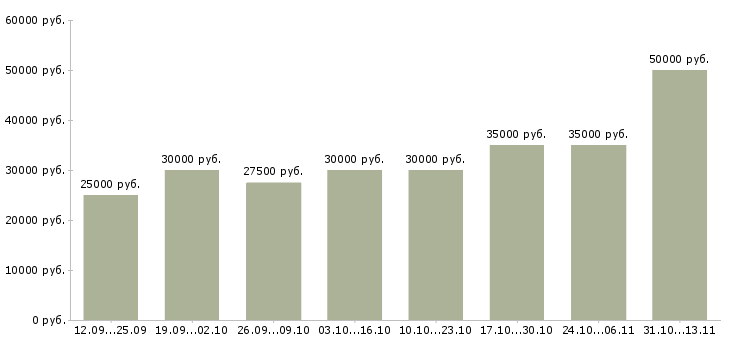 Вакансии «специалист по ведению базы данных»-Медиана зарплаты по вакансии «специалист по ведению базы данных» за 2 месяца