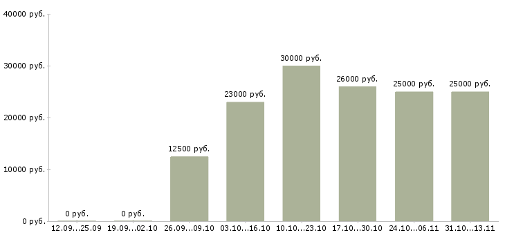 Вакансии «специалист по выдаче товара»-Медиана зарплаты по вакансии «специалист по выдаче товара» за 2 месяца