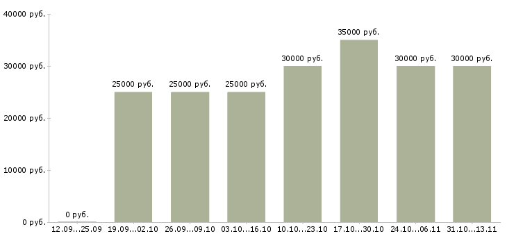 Вакансии «специалист по делопроизводству и документообороту»-Медиана зарплаты по вакансии «специалист по делопроизводству и документообороту» за 2 месяца