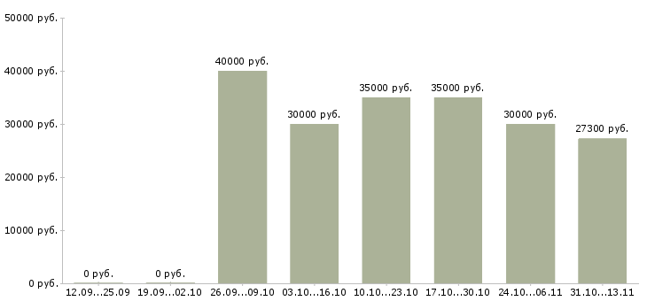 Вакансии «специалист по жилищным программам»-Медиана зарплаты по вакансии «специалист по жилищным программам» за 2 месяца
