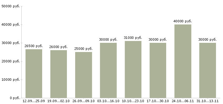 Вакансии «специалист по обучению клиентов»-Медиана зарплаты по вакансии «специалист по обучению клиентов» за 2 месяца