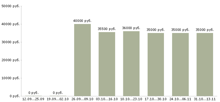 Вакансии «специалист по общественной работе»-Медиана зарплаты по вакансии «специалист по общественной работе» за 2 месяца